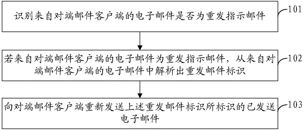 E-mail re-sending method and apparatus