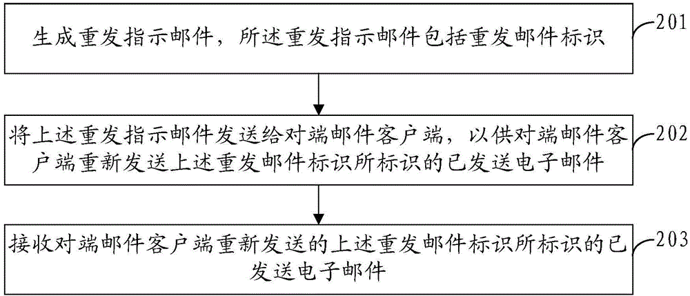 E-mail re-sending method and apparatus