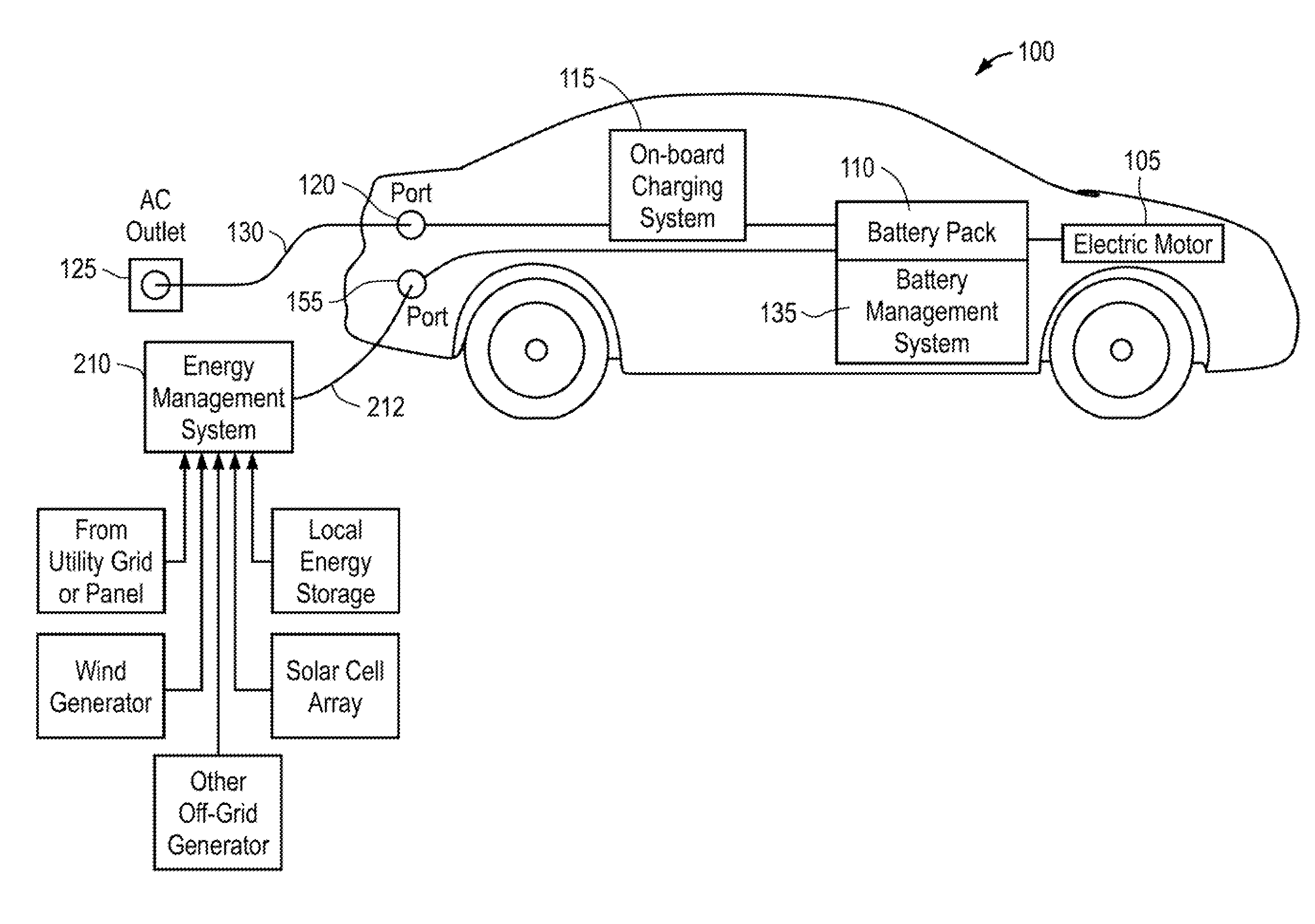 Multi-use energy management and conversion system including electric vehicle charging