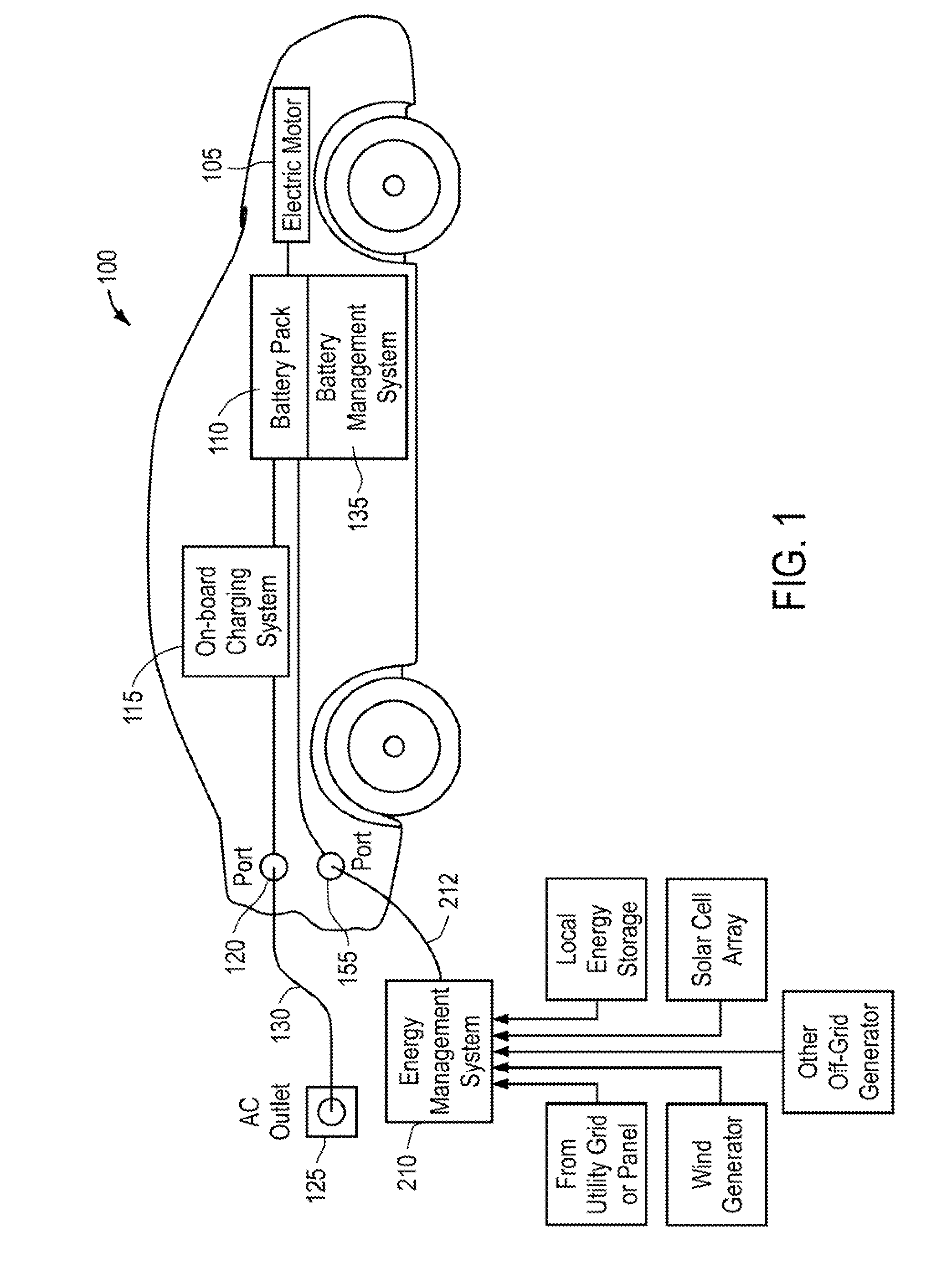 Multi-use energy management and conversion system including electric vehicle charging