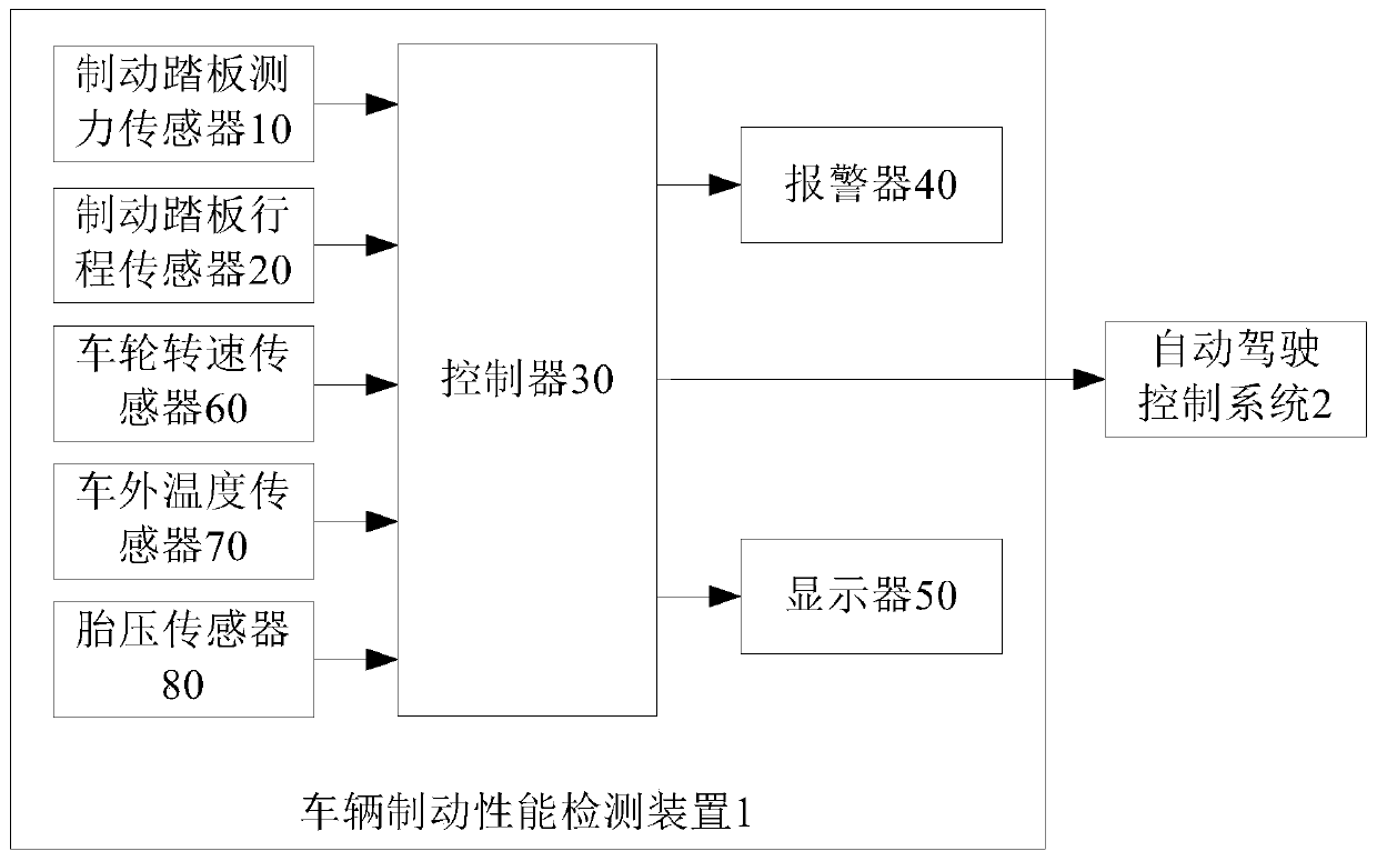 Vehicle braking performance detection device, vehicle and vehicle control method