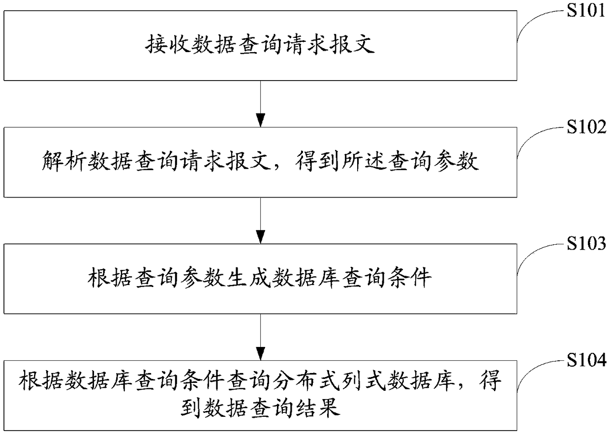 A method and system for data query