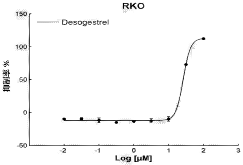 Application of desogestrel in the preparation of anti-colon cancer/er-negative ah receptor-positive breast cancer products