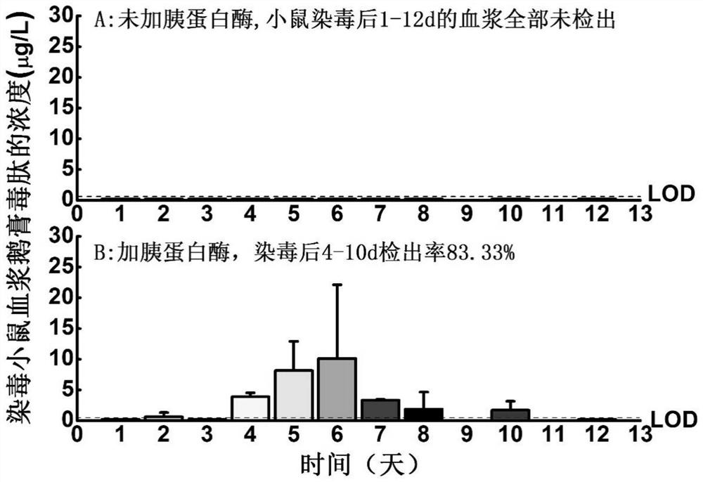 Amanita amanita peptide detection method for non-disease diagnosis purpose