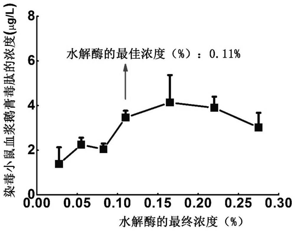 Amanita amanita peptide detection method for non-disease diagnosis purpose