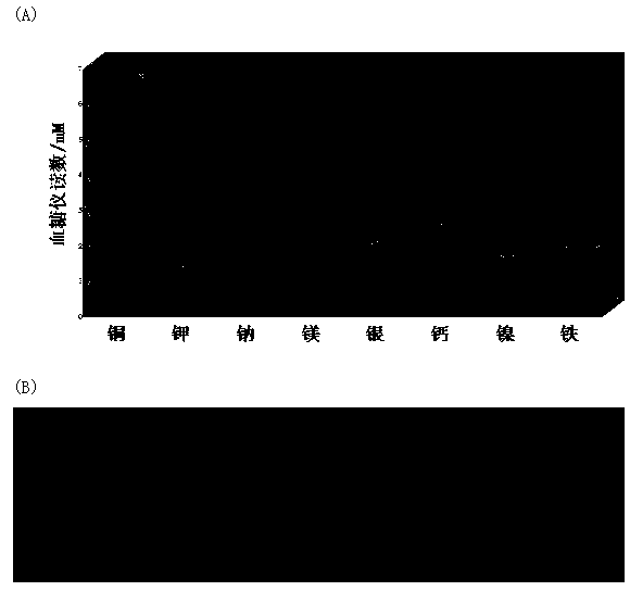 Portable copper ion concentration detection method based on click chemistry