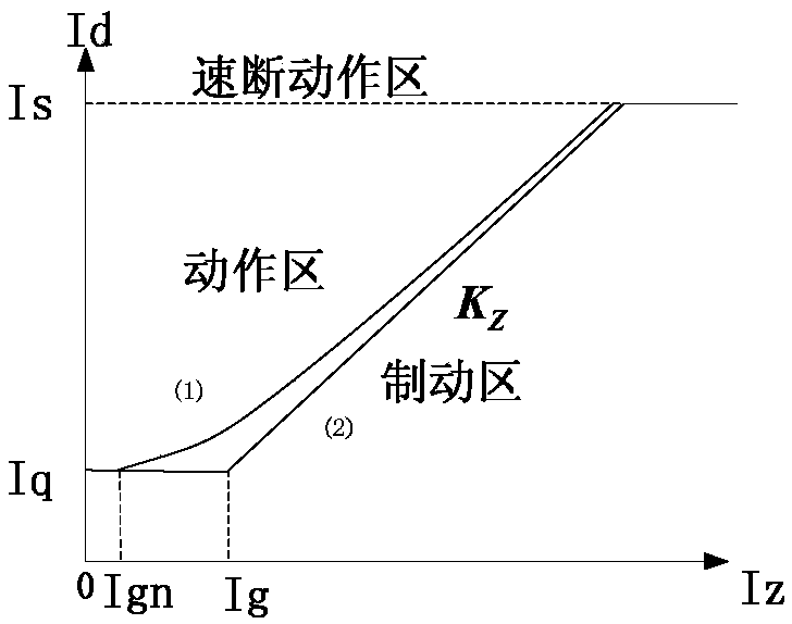 Differential Protection Method Based on Inflection Point Tracking with Hyperbolic Braking Characteristics