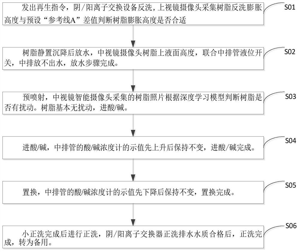 Ion exchange system intelligent regeneration control method and system based on image recognition