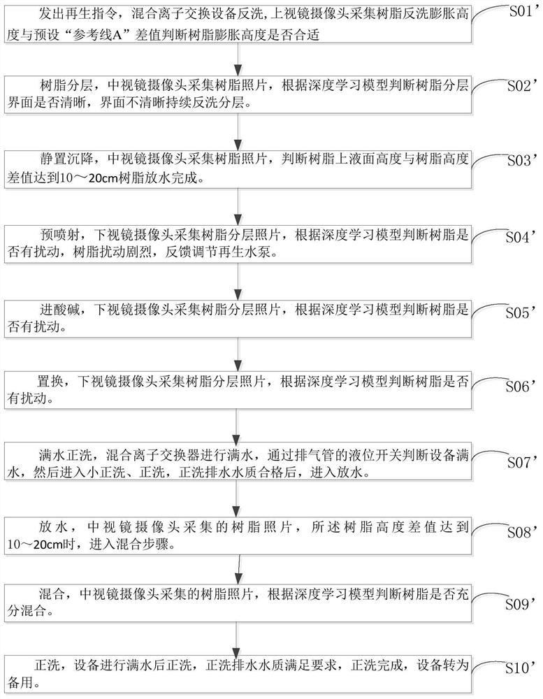 Ion exchange system intelligent regeneration control method and system based on image recognition