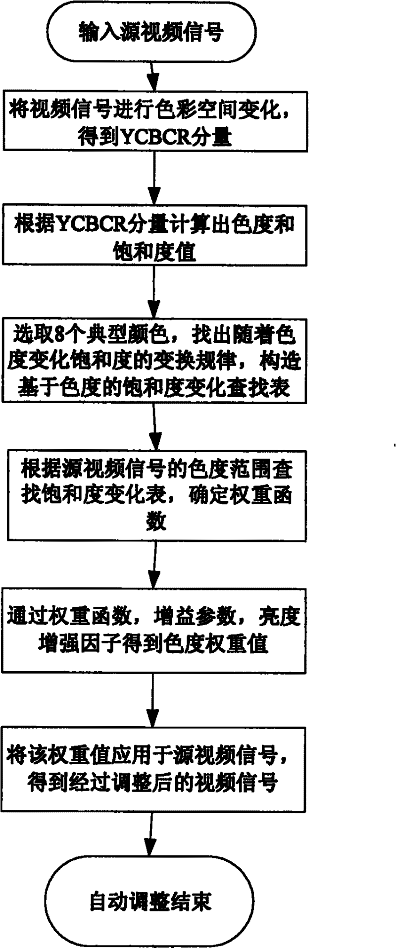 Method and device for automatically adjusting chroma and saturation