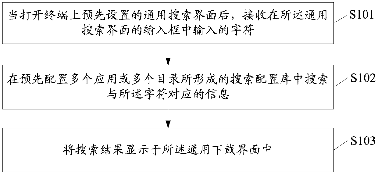 Method and device for information search