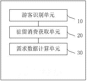 Scenic spot consumption monitoring method and device
