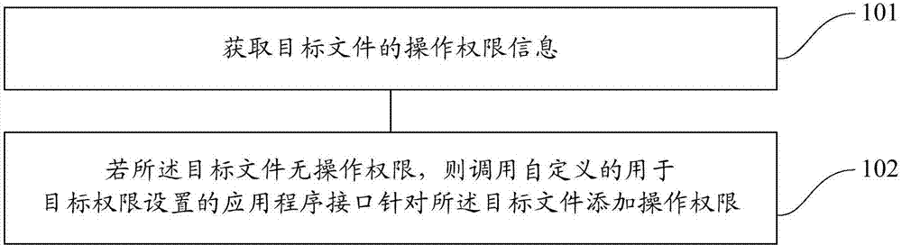 Method and device for unlocking file