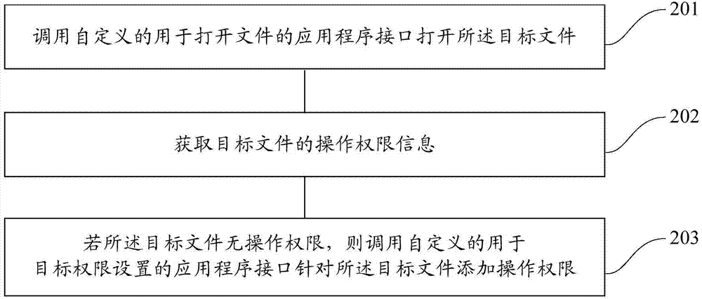 Method and device for unlocking file