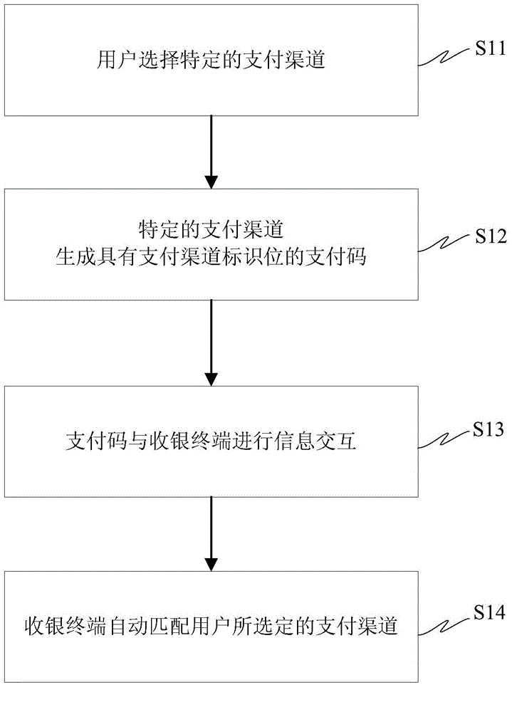 Multi-channel combined on-line payment method and payment system