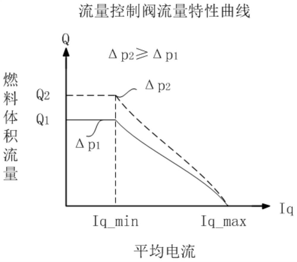 A fuel injection system with self-protection function and pressure control method