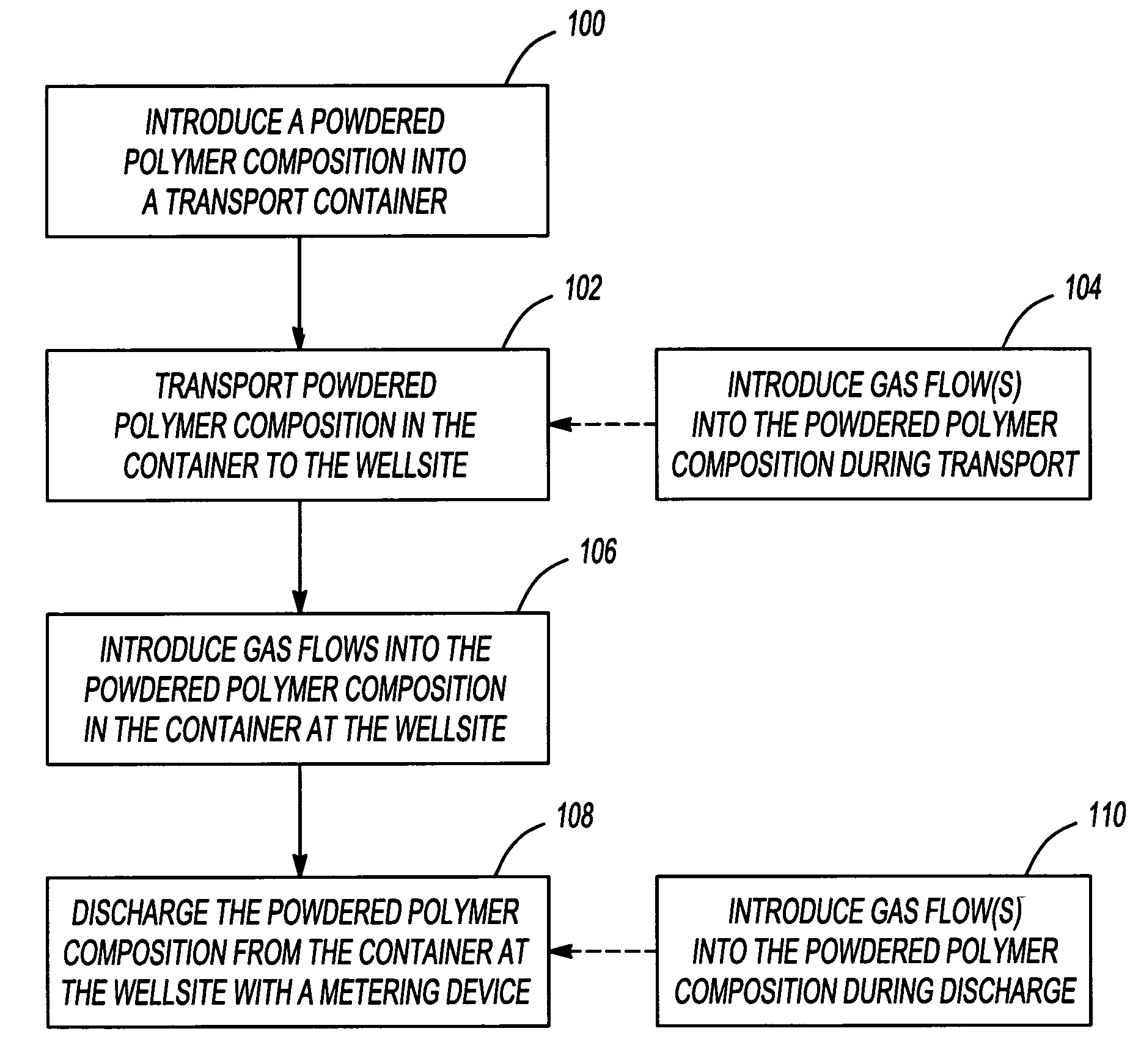 Method of supplying a powdered chemical composition to a wellsite