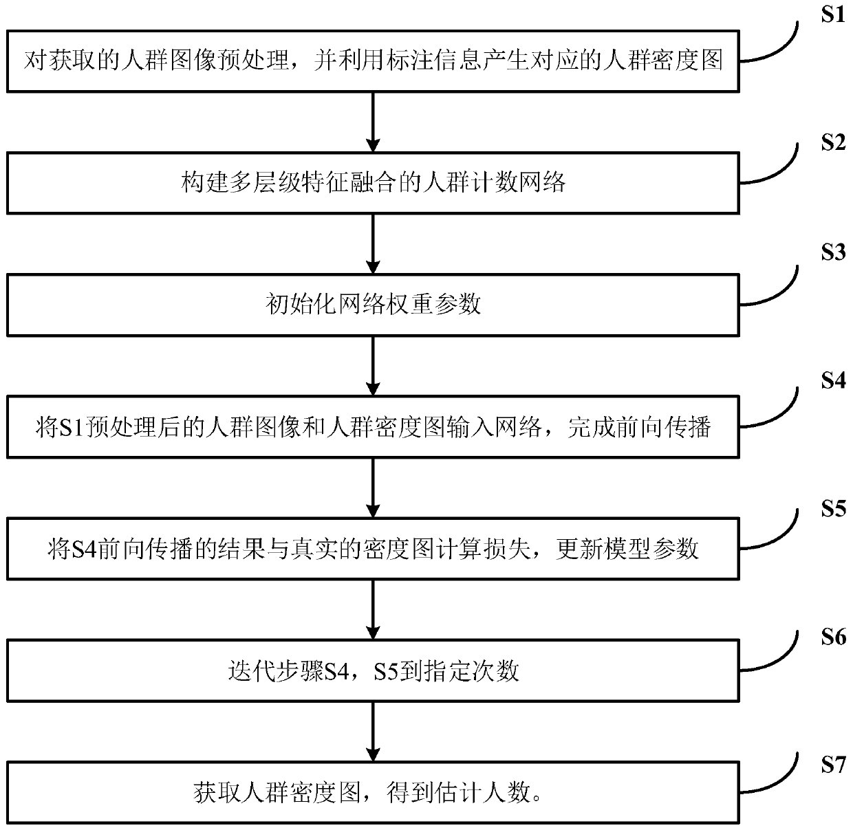 Crowd counting method based on multi-level feature fusion