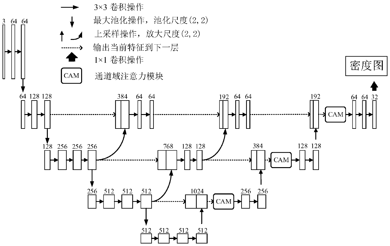 Crowd counting method based on multi-level feature fusion