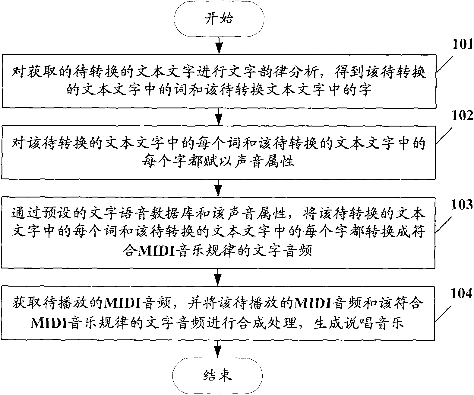 Method for converting text into rap music and device thereof