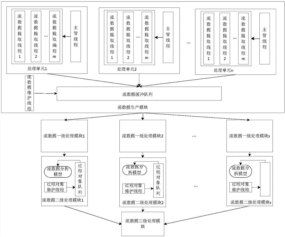 Stream data analysis based Web attack real-time and online detection system