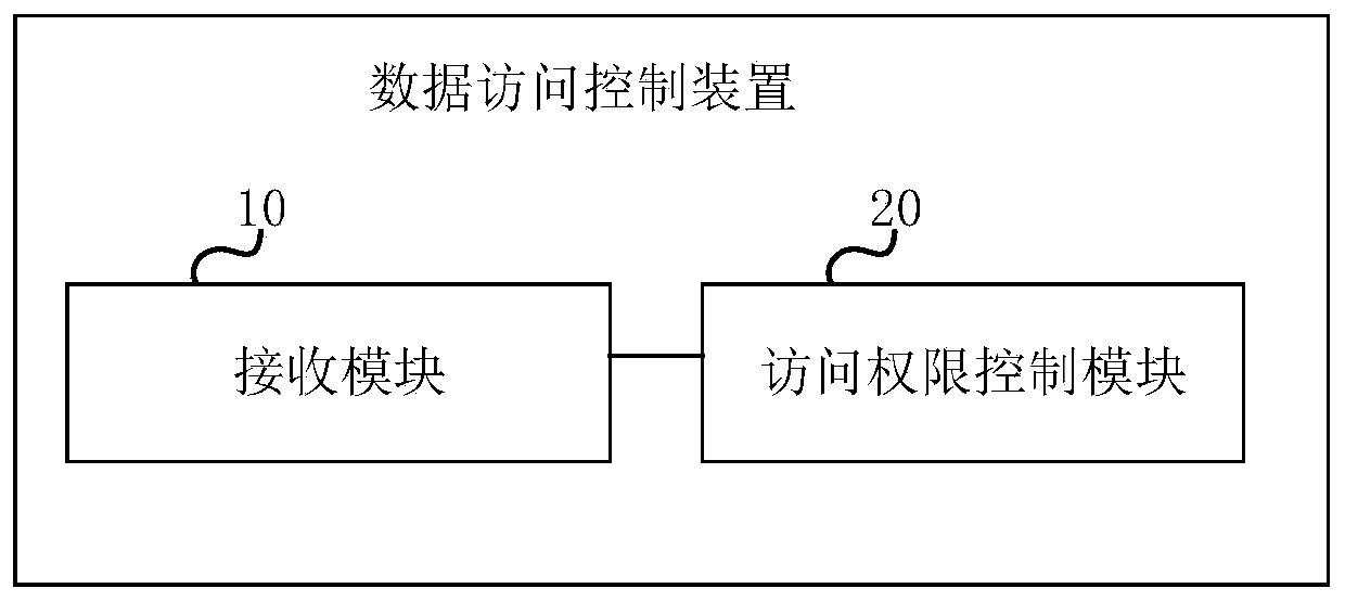 Data access control method and device