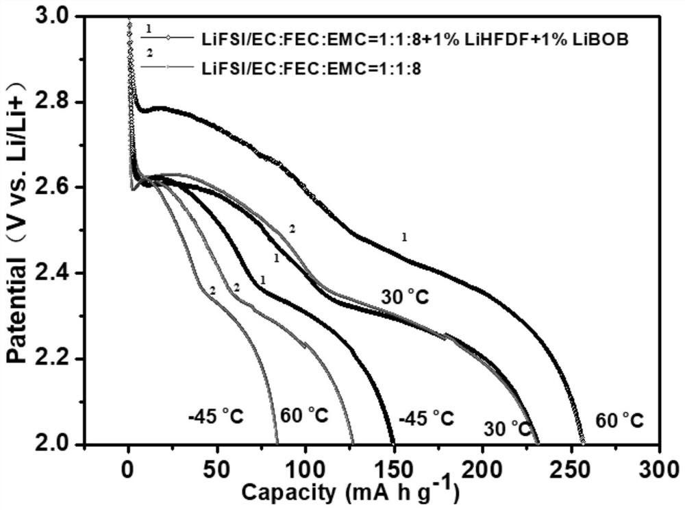 Fluorinated carbon-manganese dioxide metal battery electrolyte and battery comprising same