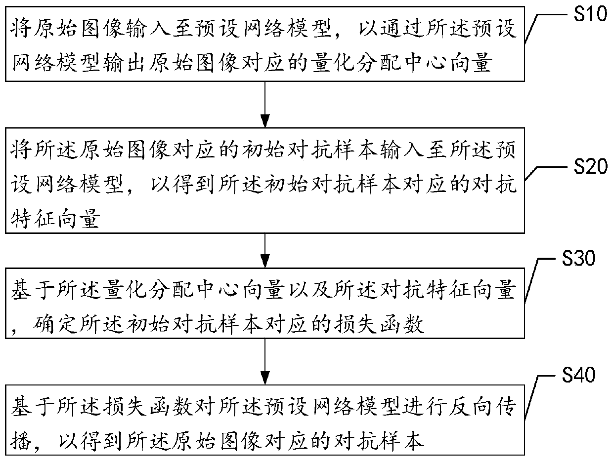 Adversarial sample generation method based on depth product quantization