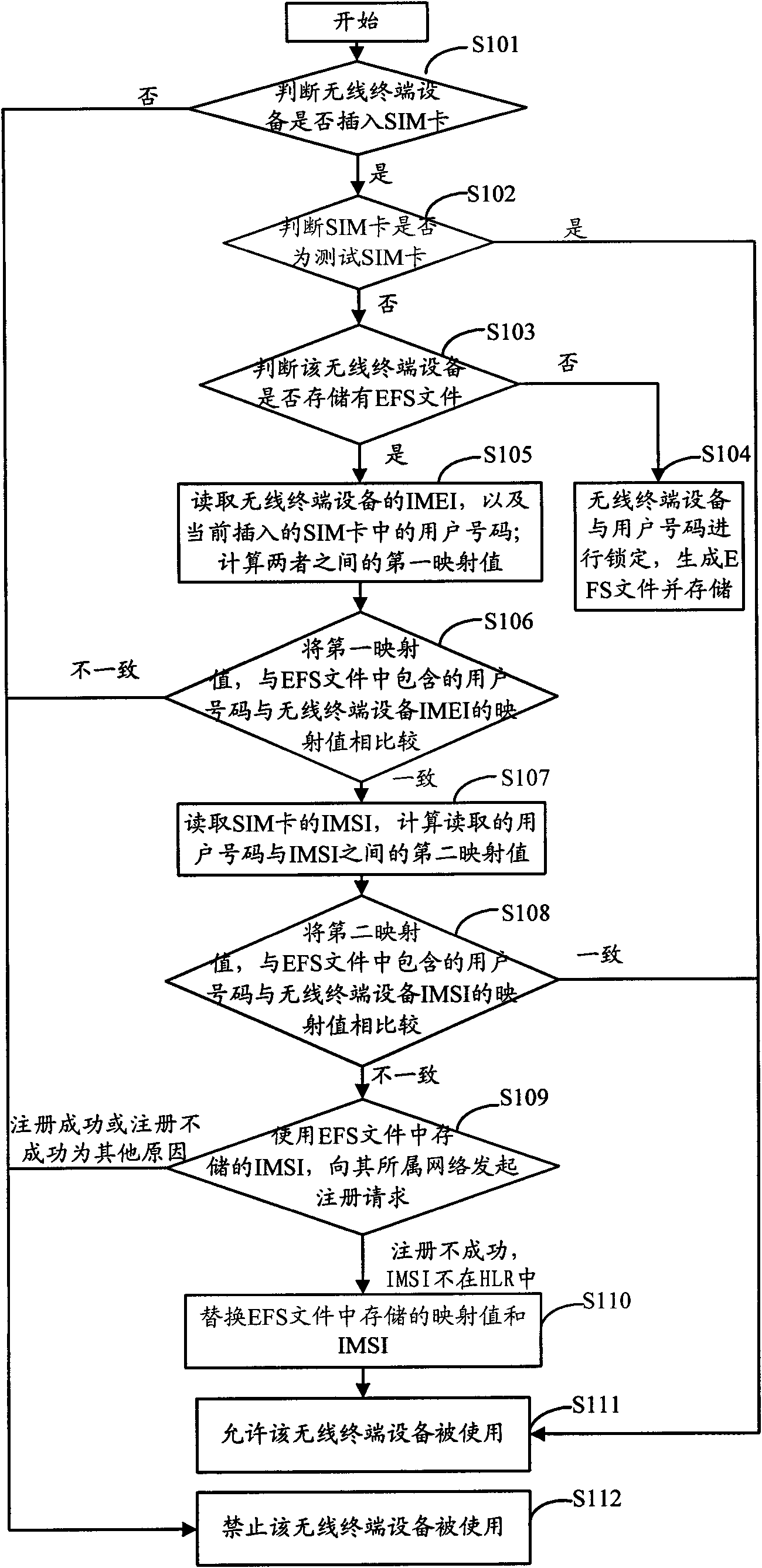 Method for realizing locking of user number by wireless terminal device, unlocking method and device