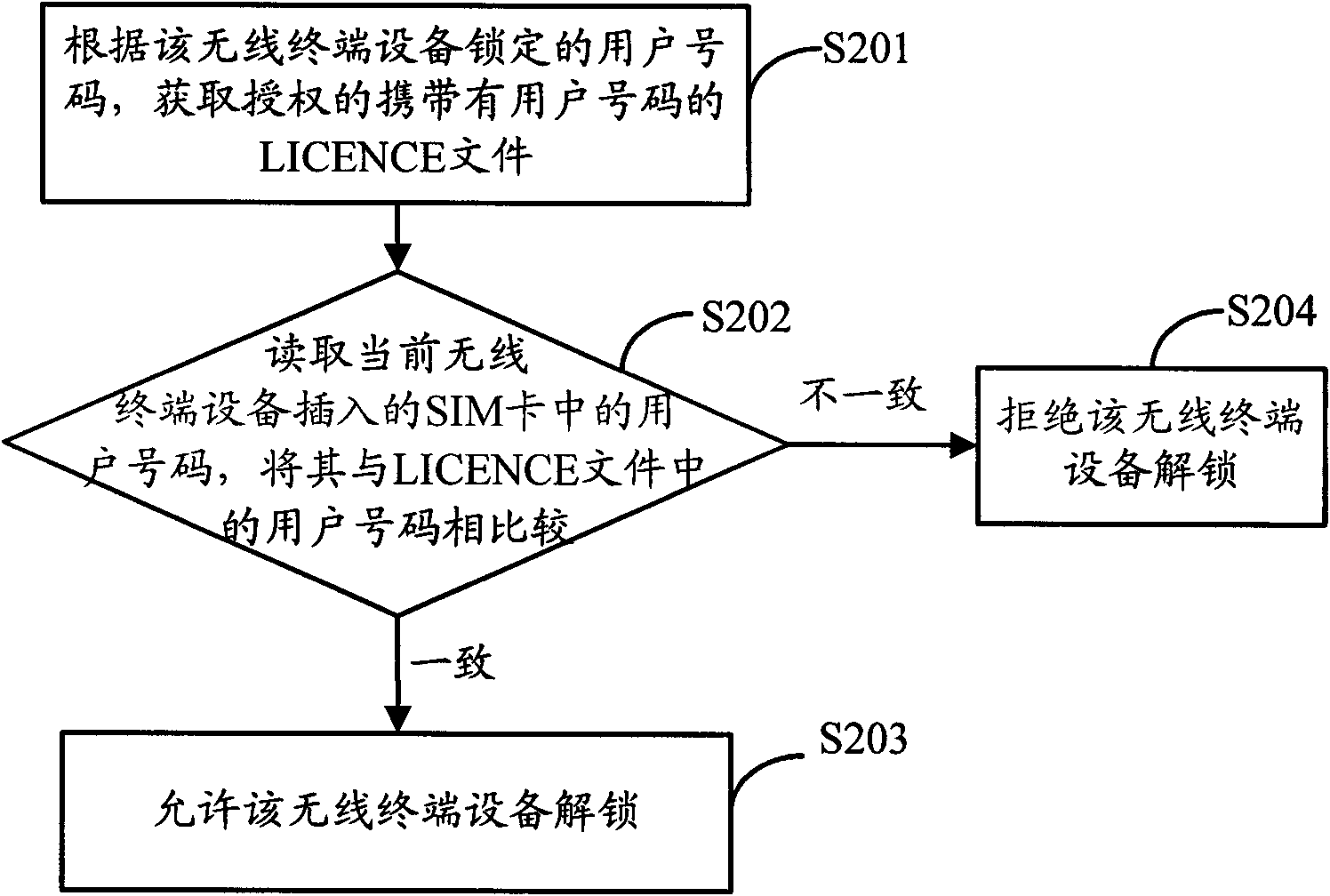 Method for realizing locking of user number by wireless terminal device, unlocking method and device