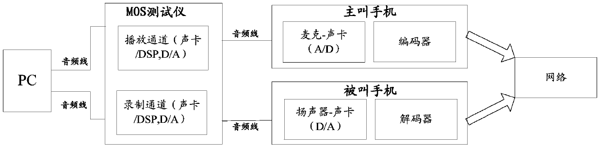 Method, device and terminal for testing voice quality of a terminal