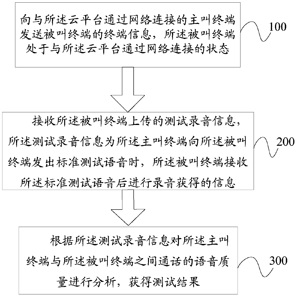 Method, device and terminal for testing voice quality of a terminal