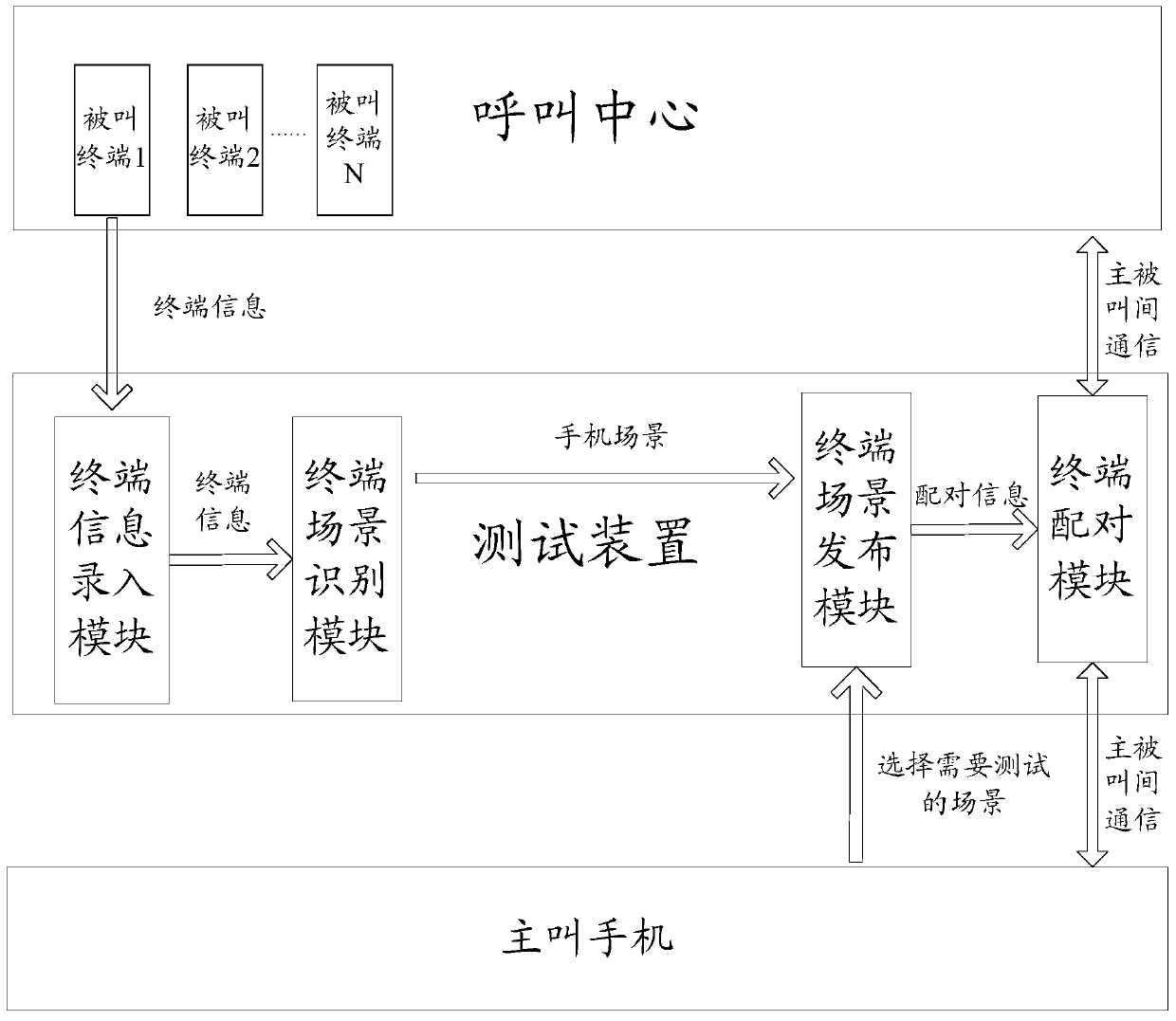 Method, device and terminal for testing voice quality of a terminal