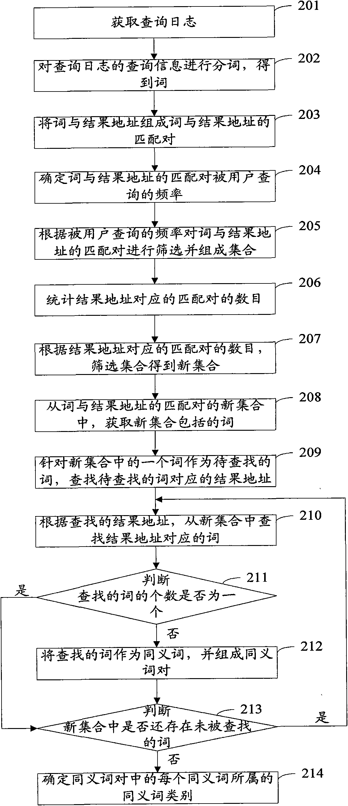 Method and device for obtaining synonyms