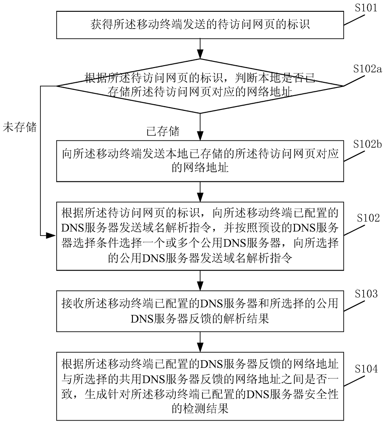 A method and device for detecting the security of a domain name system dns server