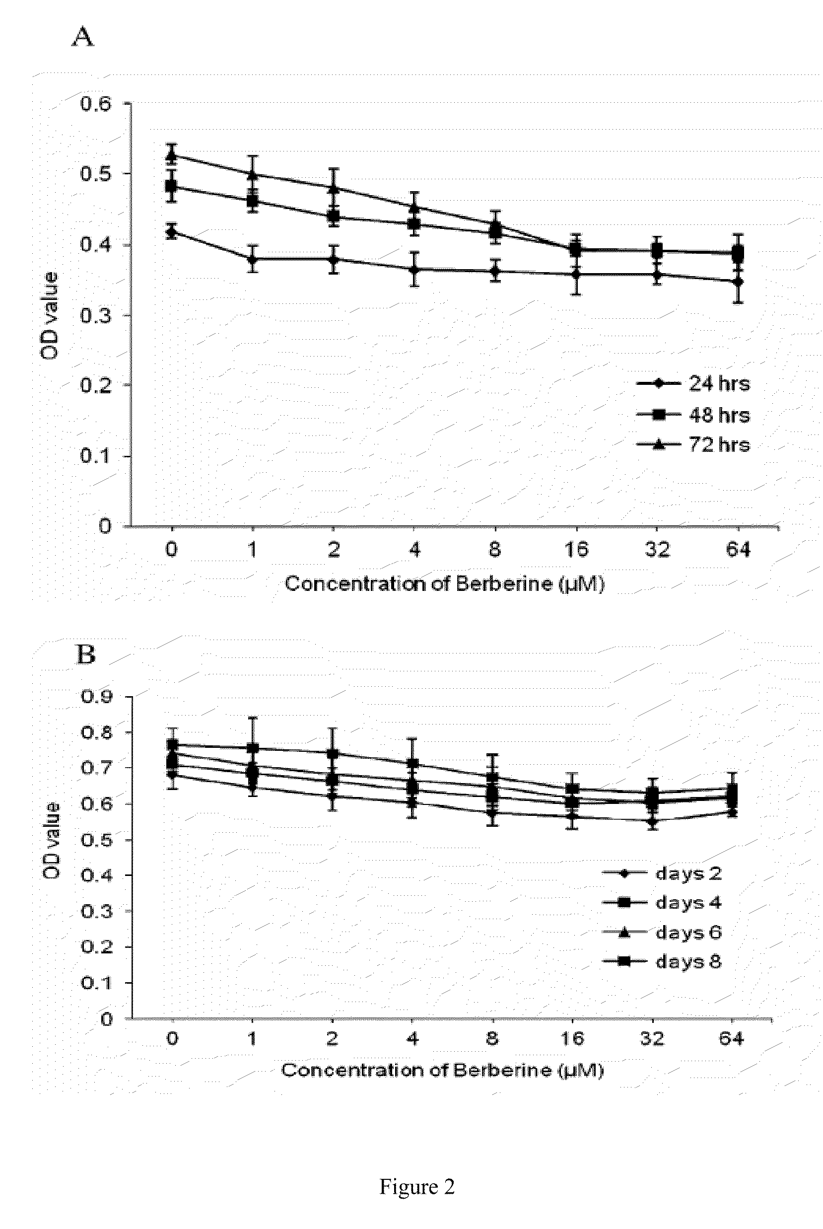 Pharmaceutical compositions containing berberine for treatment or prevention of weight gain and obesity associated with anti-psychotic drugs
