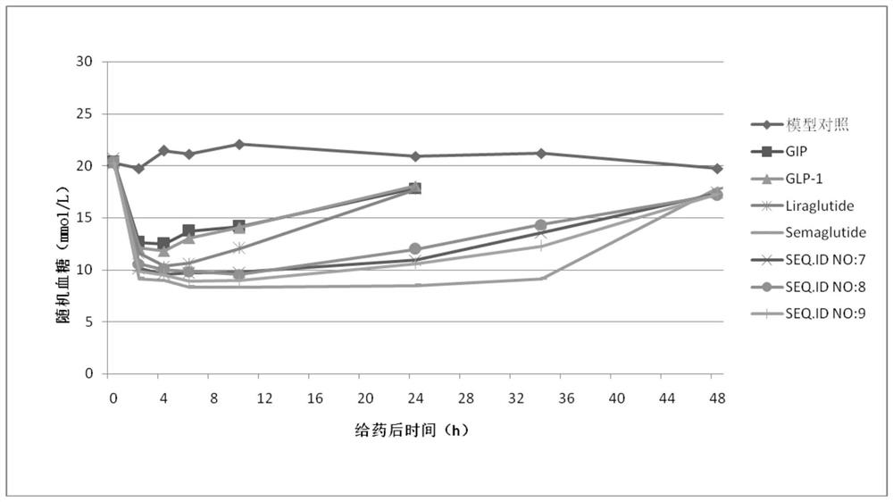 Gip and glp-1 double agonist polypeptide compound, pharmaceutically acceptable salt and use