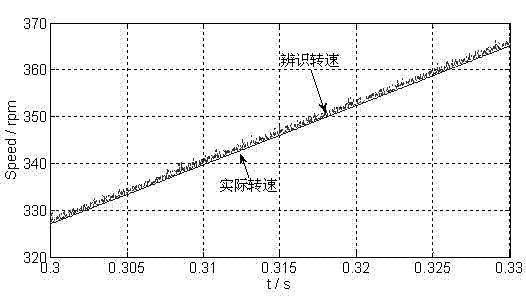 High-performance variable frequency speed regulation method of high-voltage winding asynchronous motor rotor