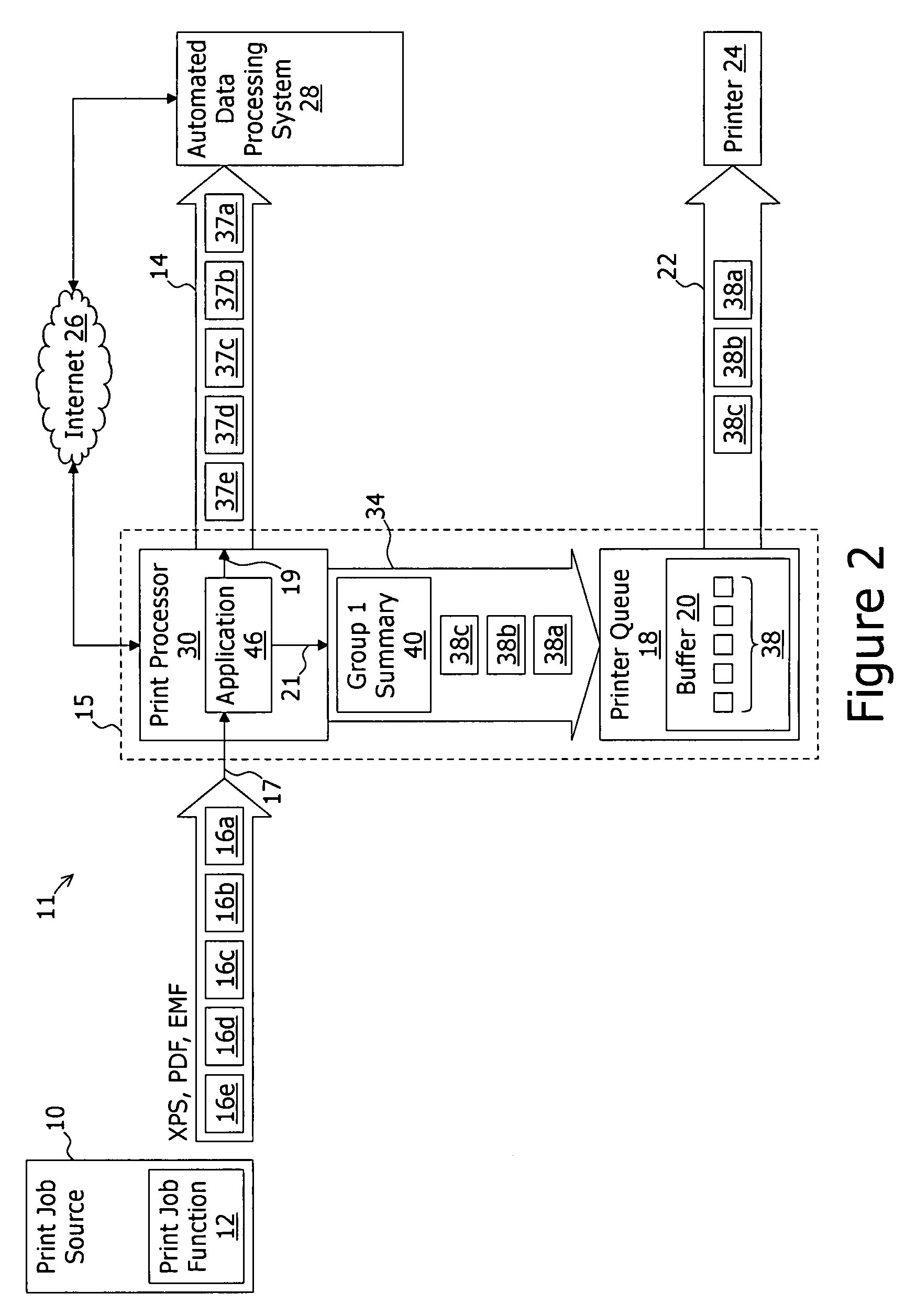 System and method for transferring a portion of a document print sequence output by a print job source to an automated data processing system