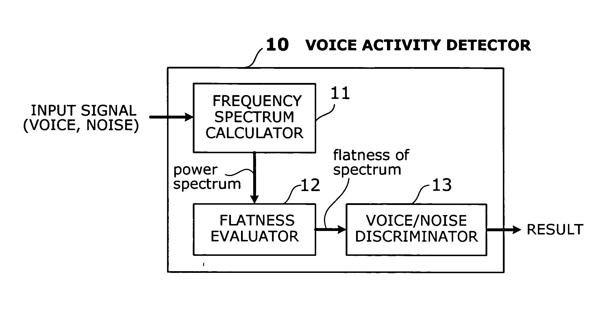 Voice activity detector based on spectral flatness of input signal