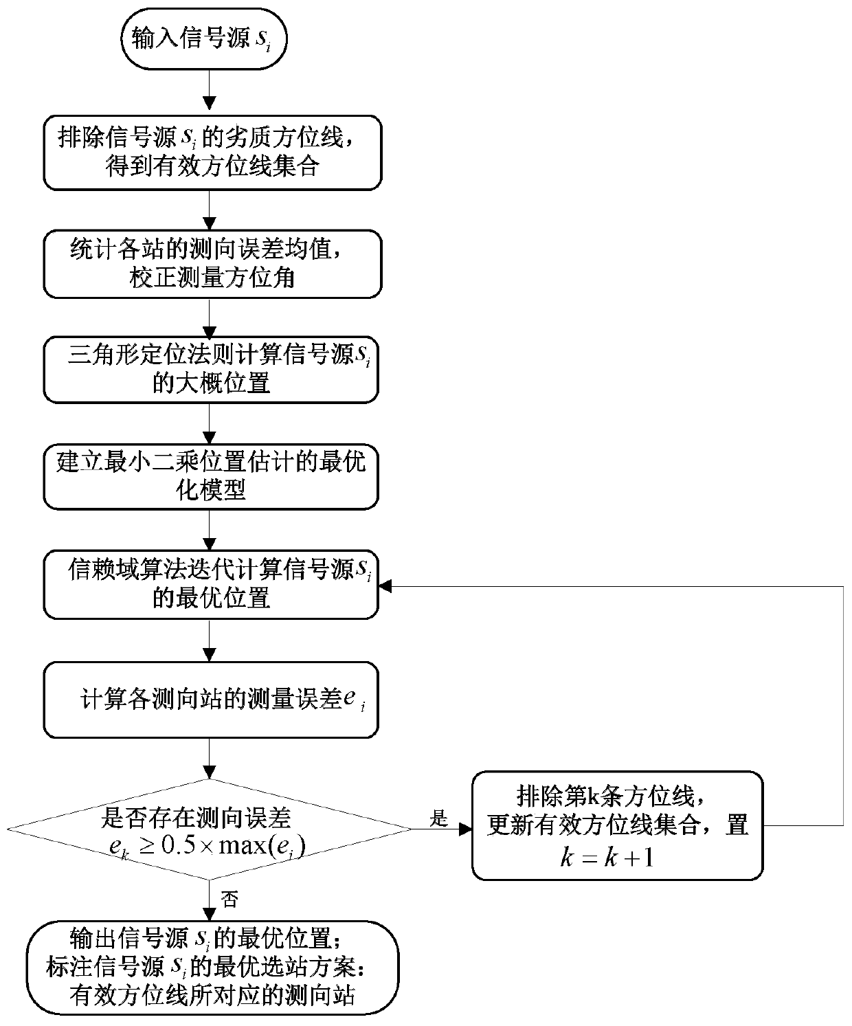 Shortwave direction-finding data set labeling method based on least squares positioning