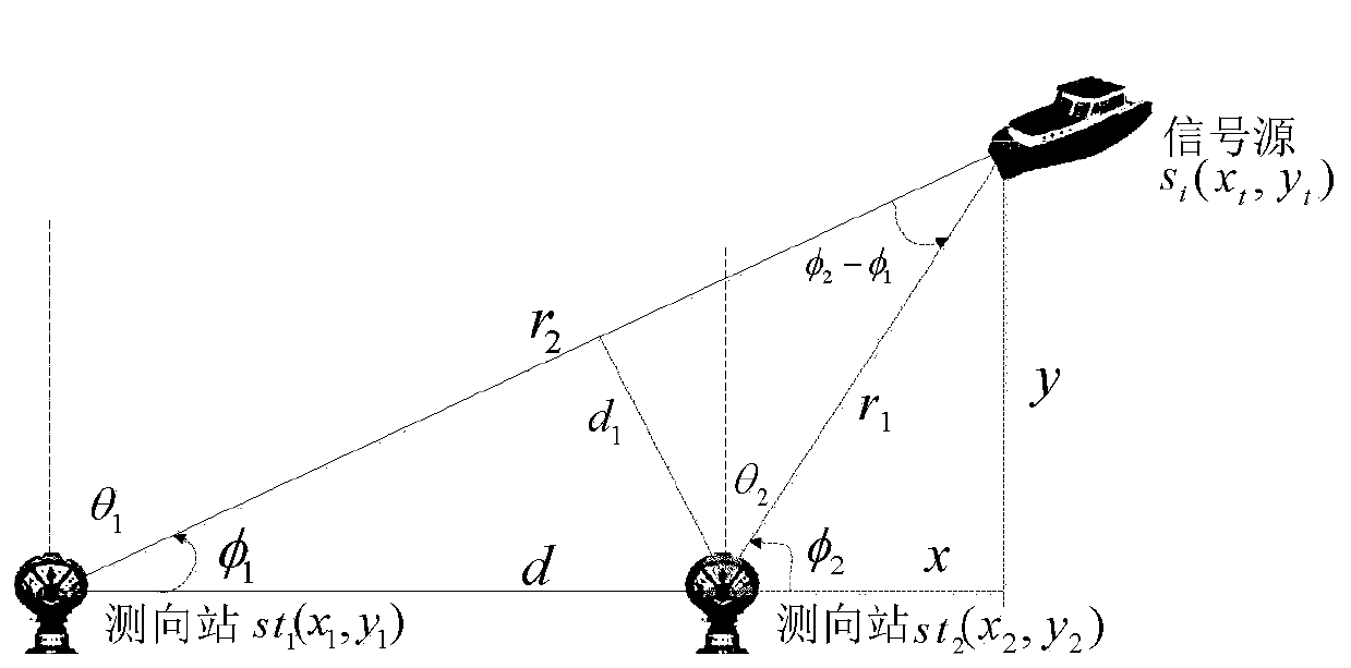 Shortwave direction-finding data set labeling method based on least squares positioning