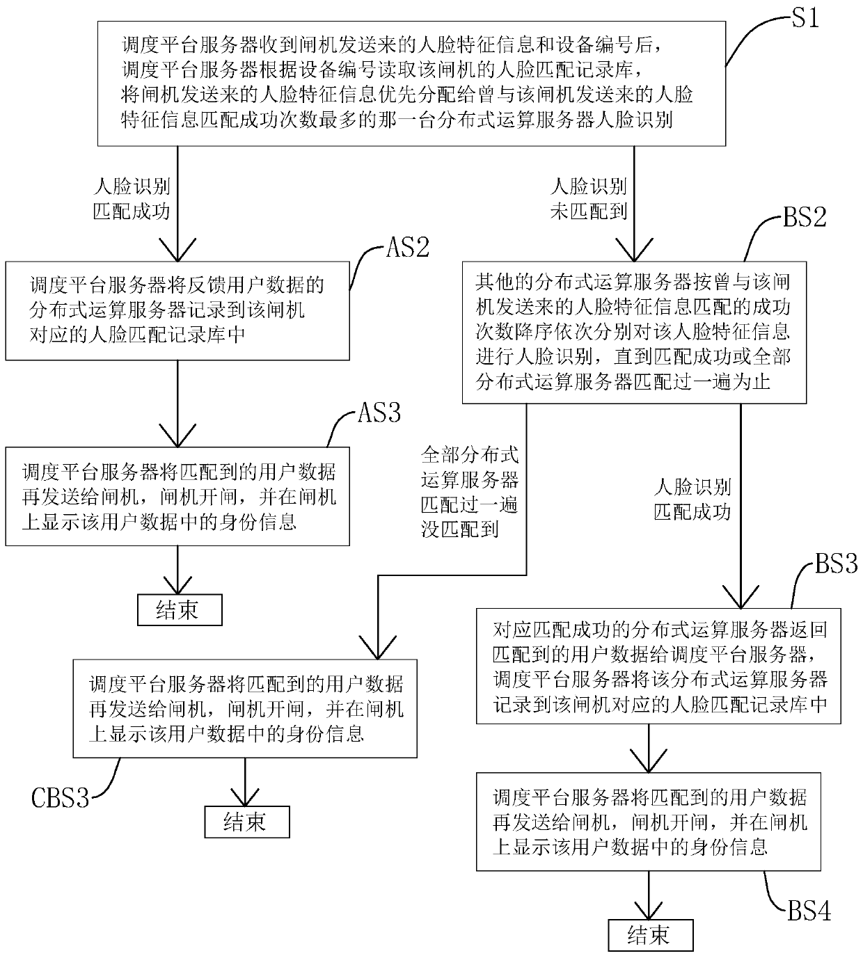 Classification algorithm based multiple-face recognition access control system and recognition method thereof
