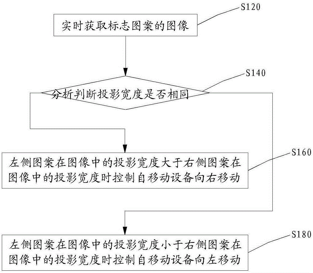 Charging docking system and method