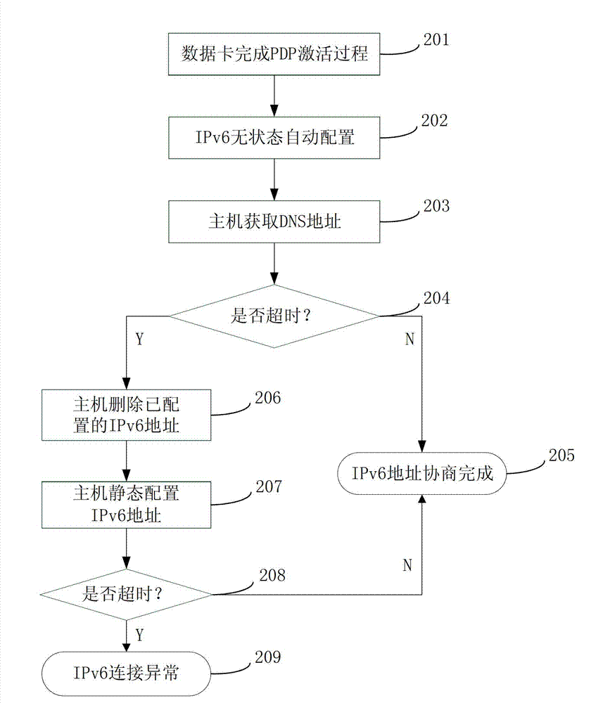 A mobile terminal and its address allocation method