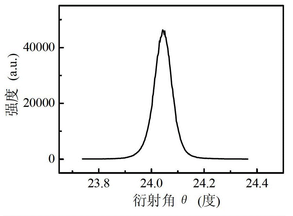 Gan film grown on strontium aluminate tantalum lanthanum substrate and its preparation method and application