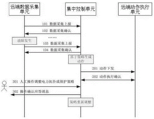 Centralized relay protection device