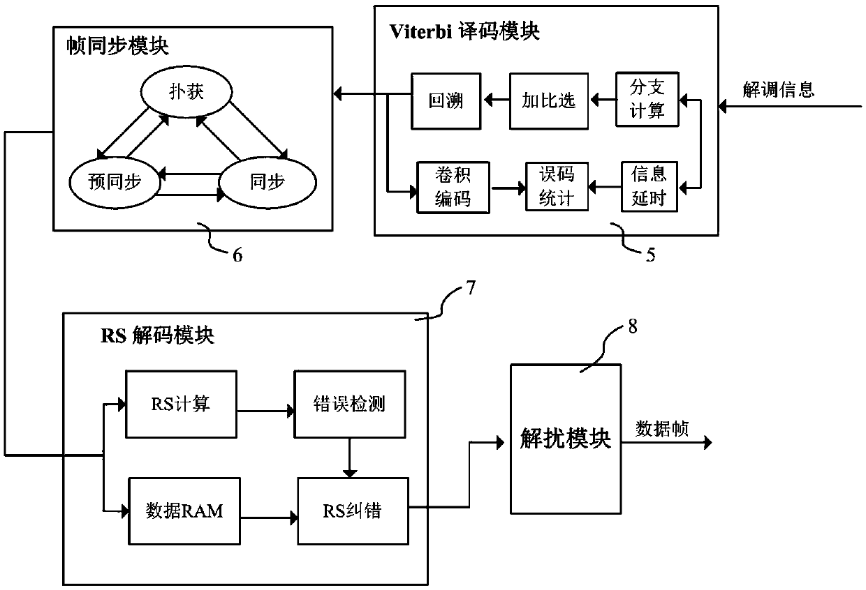 Channel concatenated coding and decoding method for power line carrier communication and apparatus thereof