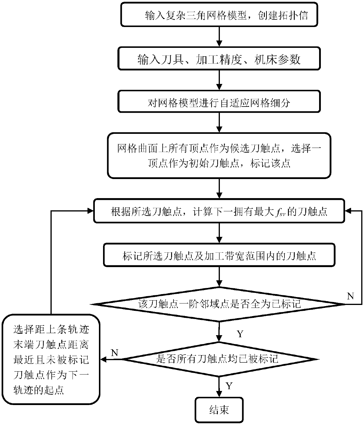 Multi-constrained numerical control machining trajectory generation method for triangular mesh model