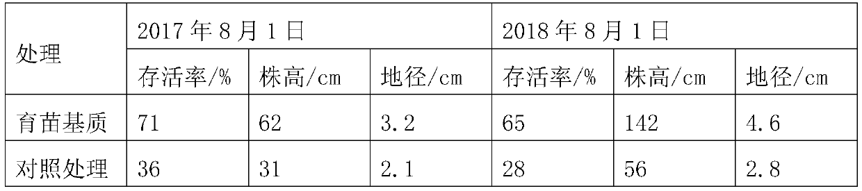 Seedling culture substrate and preparation method thereof